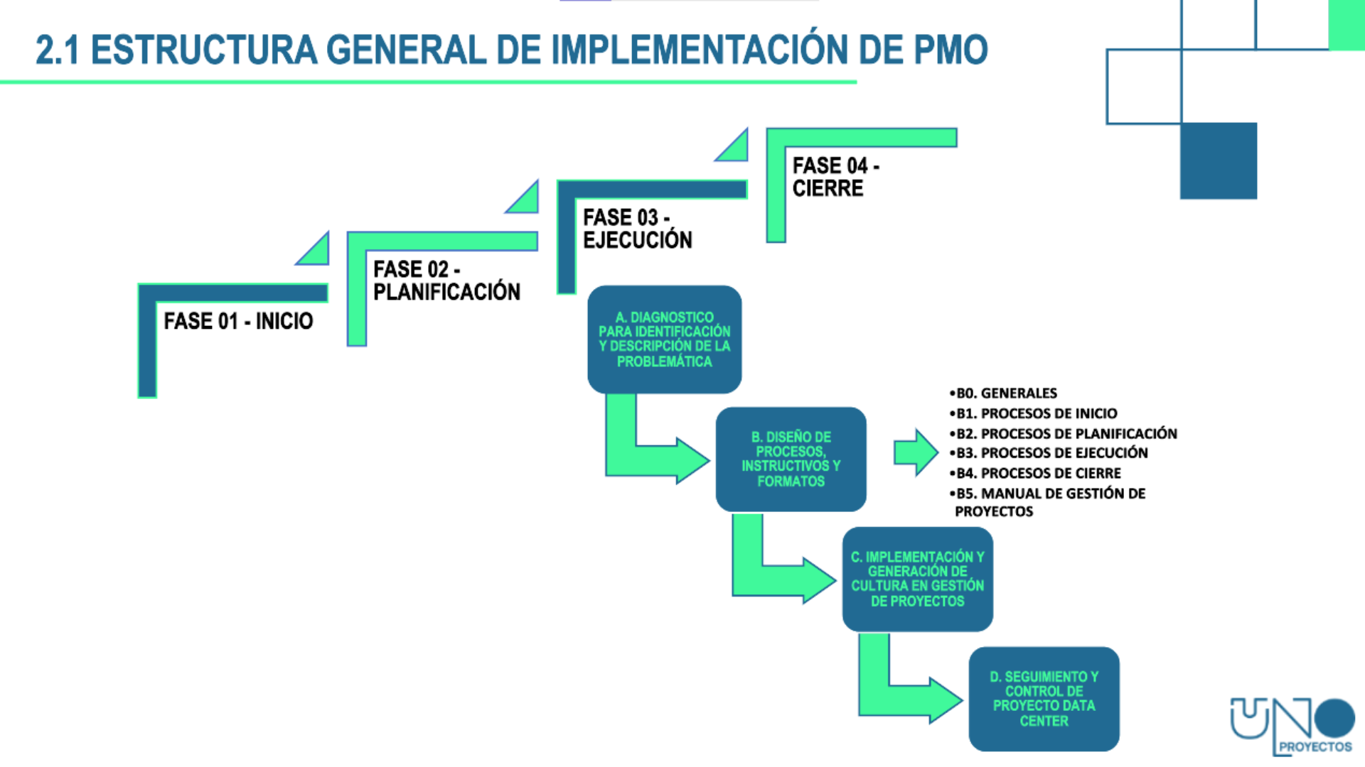 Diseños para PMO
